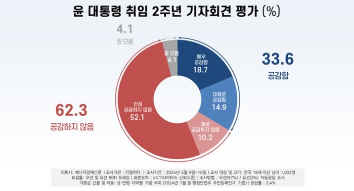 [에경이 국민에 물었습니다] 尹대통령 취임 2주년 회견 “공감” 33.6% “공감 못해” 62.3%