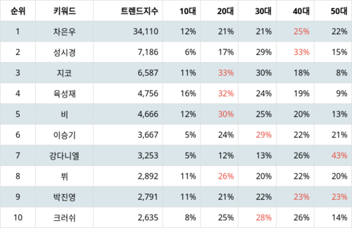 랭키파이 트렌드 지수 분석 데이터