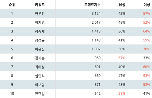 랭키파이 트렌드 지수 분석 데이터
