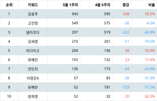 랭키파이 트렌드 지수 분석 데이터