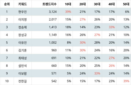 랭키파이 트렌드 지수 분석 데이터