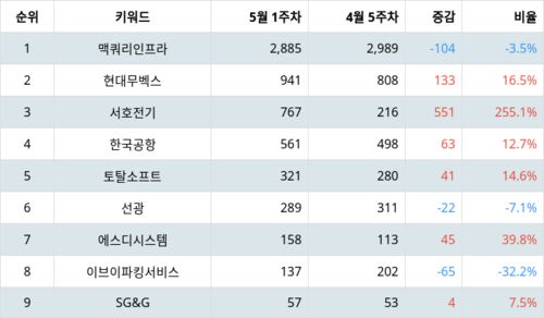 랭키파이 트렌드 지수 분석 데이터