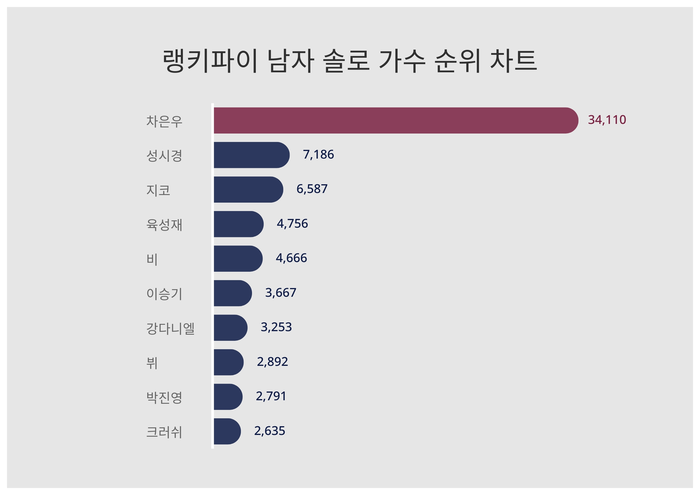 랭키파이 트렌드 차트
