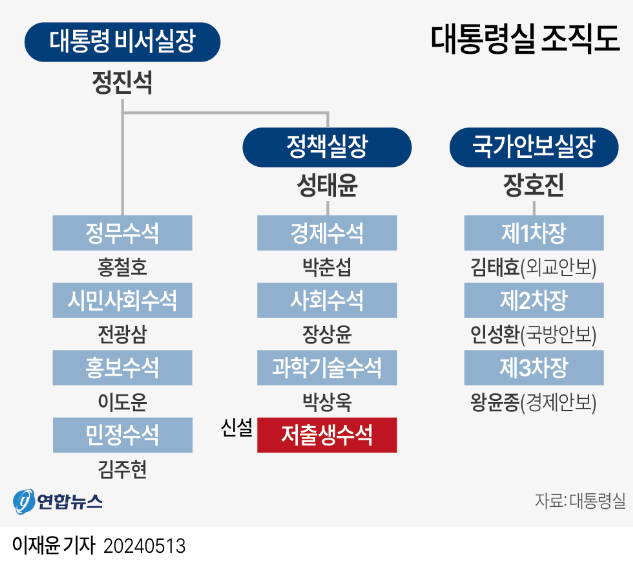 대통령실 조직도