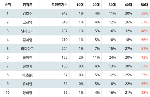 랭키파이 트렌드 지수 분석 데이터