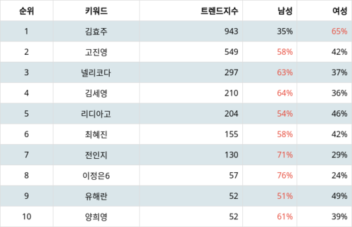 랭키파이 트렌드 지수 분석 데이터