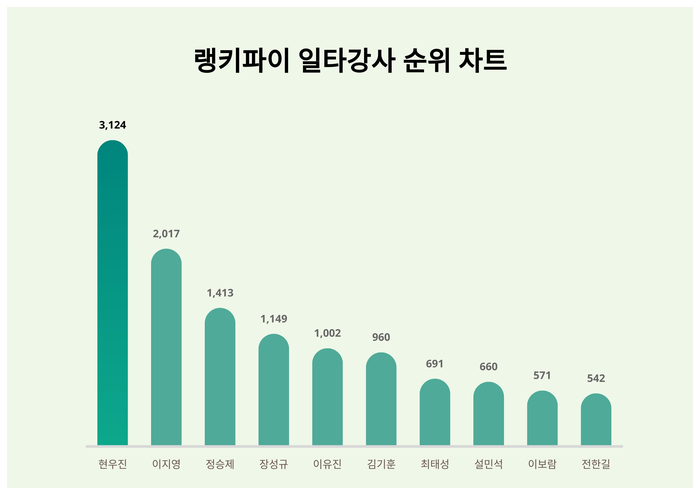 랭키파이 트렌드 차트