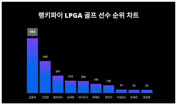 랭키파이 트렌드 차트