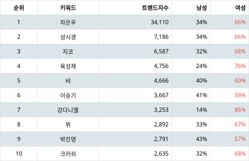 랭키파이 트렌드 지수 분석 데이터