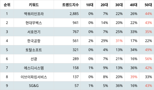 랭키파이 트렌드 지수 분석 데이터