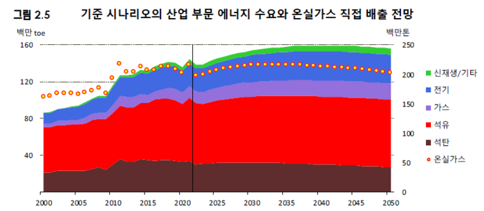 국내 산업용 에너지 2050년까지 전망. 자료=에너지경제연구원 '2023 장기에너지전망'