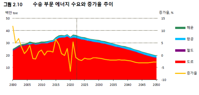 국내 수송 에너지 2050년까지 전망. 자료=에너지경제연구원 '2023 장기에너지전망'
