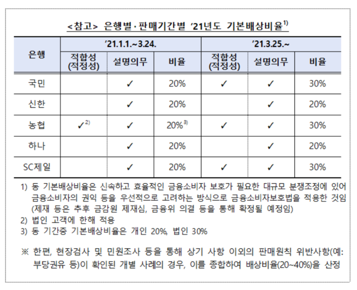 은행별