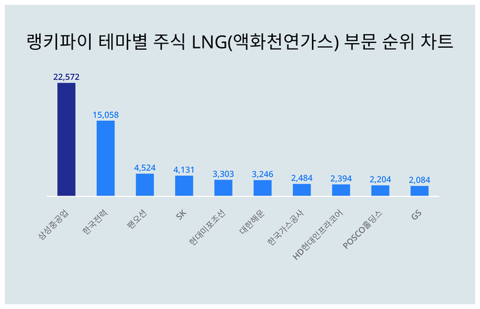 랭키파이 트렌드 차트