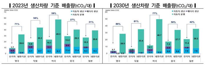 미국, 독일, 영국, 일본, 중국의 2023년과 2030년 생산 기준 전기차 및 내연기관차의 온실가스 배출량 비교. 자료=한전 경영연구원