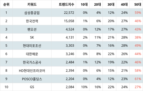 랭키파이 트렌드 지수 분석 데이터