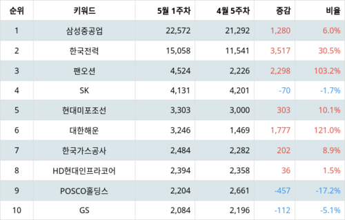 랭키파이 트렌드 지수 분석 데이터