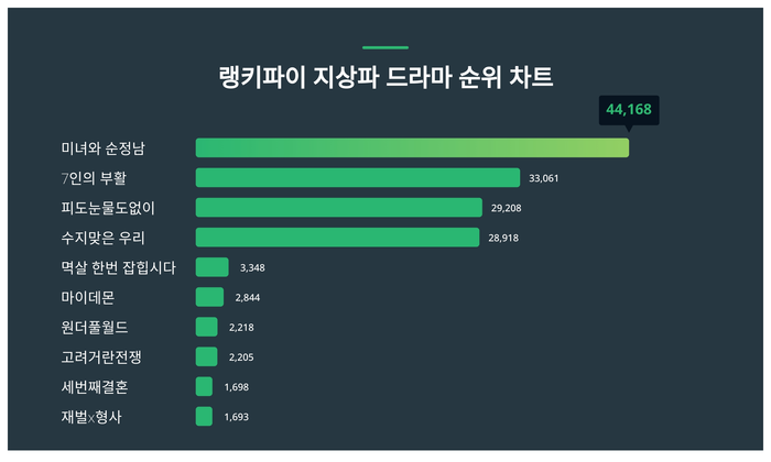 랭키파이 트렌드 차트