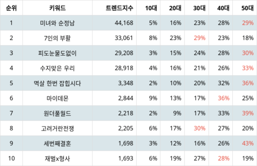 랭키파이 트렌드 지수 분석 데이터
