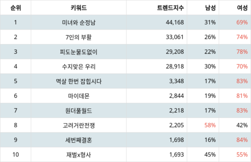 랭키파이 트렌드 지수 분석 데이터