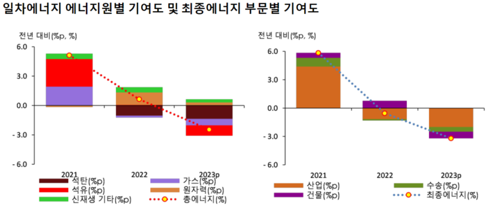 일차에너지 원별 기여도 및 최종에너지 부문별 기여도. 자료=에너지경제연구원