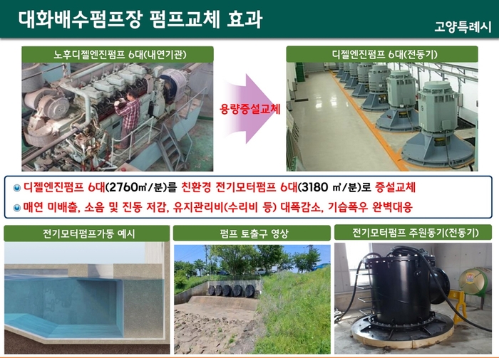 고양특례시 대화배수펌프장 시설교체효과