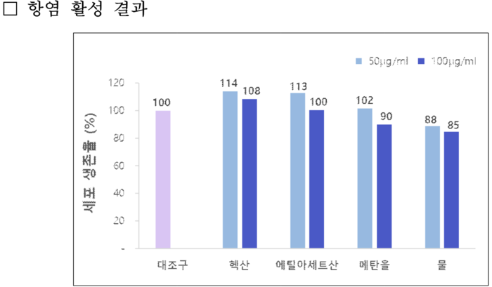 추산쑥부쟁이추출물의 항염 활성 결과. 자료=국립생물자원관