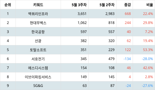 랭키파이 트렌드 지수 분석 데이터