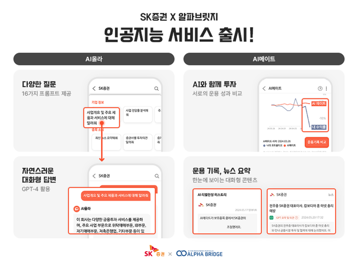 SK증권은 생성형 인공지능 기술 'GPT-4'와 'AI 포트폴리오 분석' 기술을 적용한 AI서비스 2종을 출시했다고 24일 밝혔다.