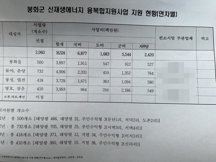 연차별 융복합지원사업 현황