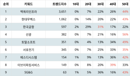 랭키파이 트렌드 지수 분석 데이터