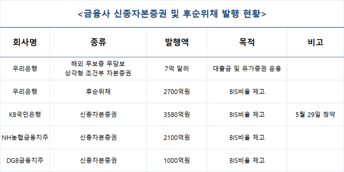금융사