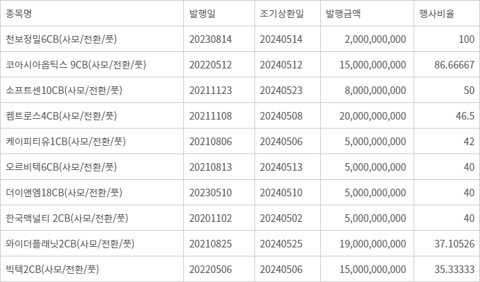 5월 CB 조기상환일 도래 기업 중 행사비율 30% 이상