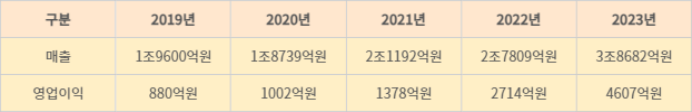 CJ올리브영 최근 5년간 실적 추이