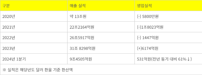 최근 4년간 쿠팡 실적  추이