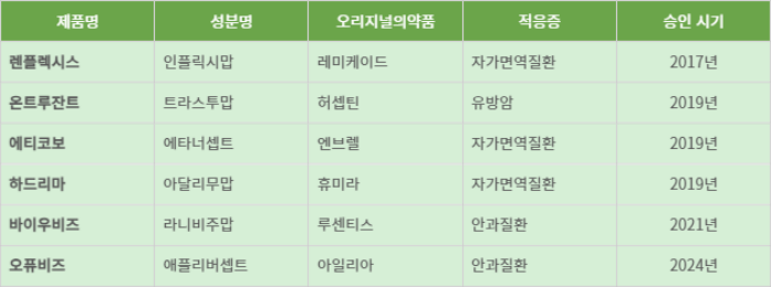 삼성바이오에피스 미국식품의약국(FDA) 승인 바이오시밀러 제품군