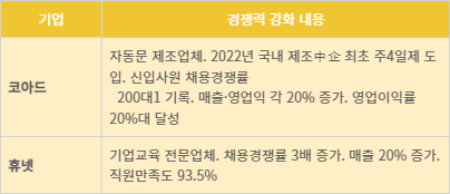 중소기업 주4일제 도입 기업경쟁력 강화 사례