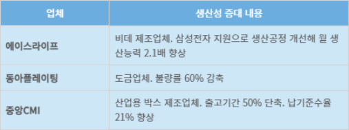 중소기업 자동화·로봇화 생산성 증대 사례