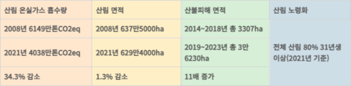 국내 산림의 온실가스 흡수 현황. 자료=환경부, 산림청