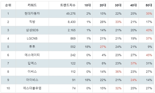 랭키파이 트렌드 지수 분석 데이터