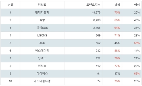 랭키파이 트렌드 지수 분석 데이터