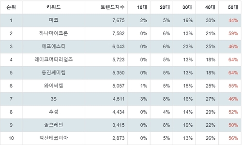 랭키파이 트렌드 지수 분석 데이터
