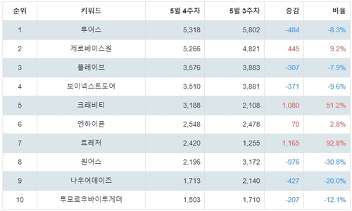 랭키파이 트렌드 지수 분석 데이터