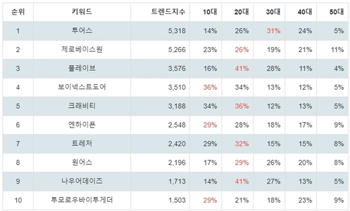 랭키파이 트렌드 지수 분석 데이터