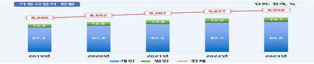 가동사업자 현황