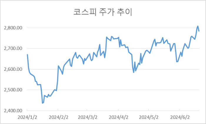코스피 주가 추이