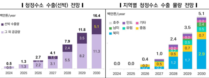 한전경영연구원의 '2030 글로벌 청정수소 공급 전망'