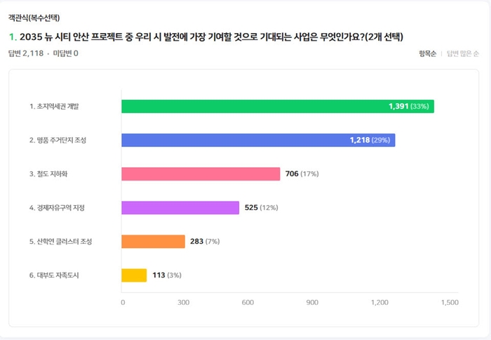 안산톡톡 6월호 구독자 설문조사 결과