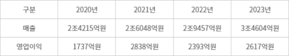아성다이소의 최근 4년간(2020~2023년) 실적 추이