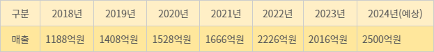 대상㈜ 최근 6년간 매출액 추이